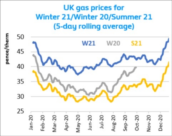 UK gas prices