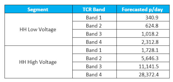 A quick look at transmission charging from April 2023