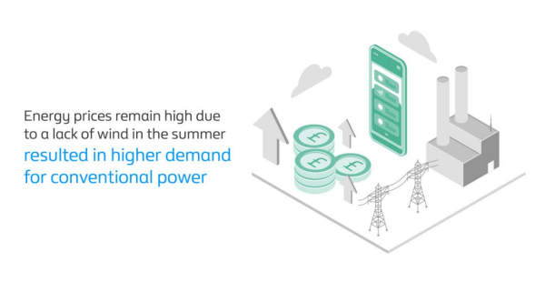 Why are energy prices not decreasing as a result of the fall in wholesale costs?