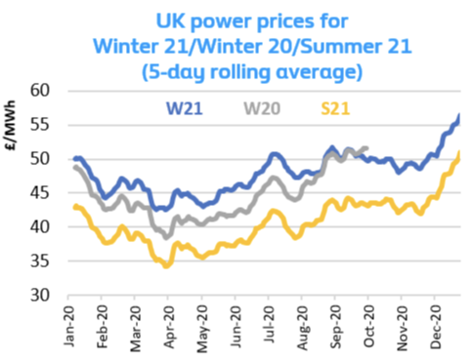 UK power prices