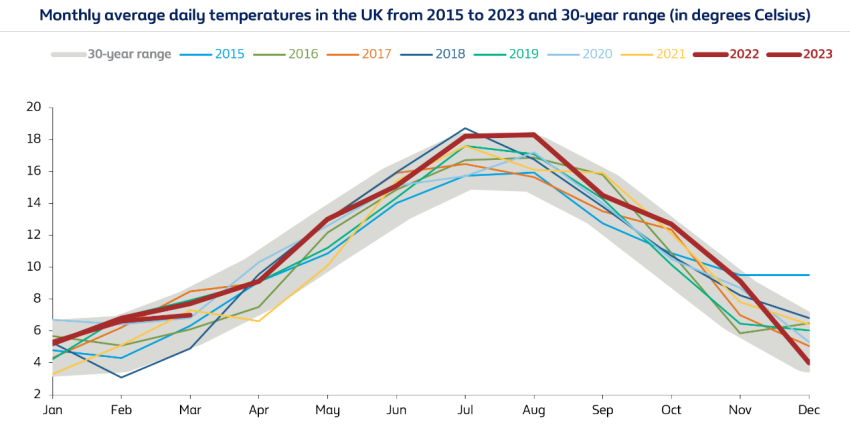 Monthly average daily temperatures in the UK from 2015 to 2023 and 30-year range (in degrees Celsius)