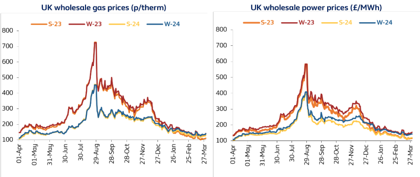 UK wholesale gas and power prices