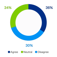 Key Statistic: 36% of businesses face growing pressure