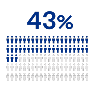 Key statistic: 43% say access to funds remains a challenge