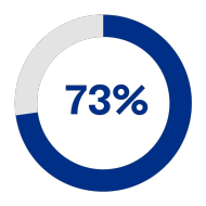 Key statistic: 73% plan to build onsite renewable energy technologies