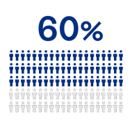 Key statistic: 60% of businesses identify greenwashing as a risk