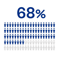 Key statistic: 68% of businesses factor in Scope 1 and 2 reporting