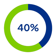 Key statistic: 40% of firms’ claims could be misleading