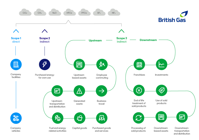 Carbon reporting - Supply scope infographic